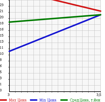 Аукционная статистика: График изменения цены SUBARU Субару  IMPREZA Импреза  2001 1500 GG2 IS в зависимости от аукционных оценок